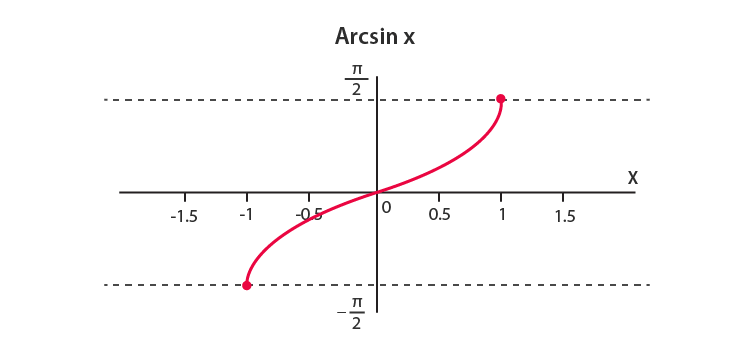 arcsine inverse of sine