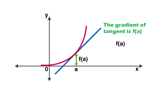 differentiation