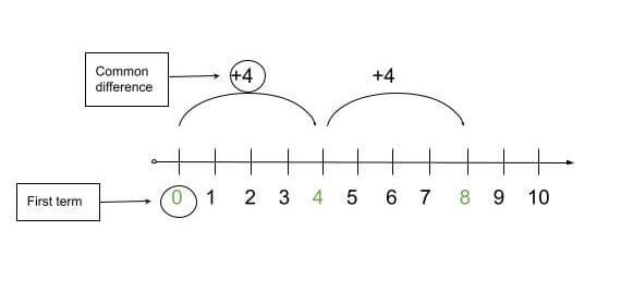 first term of arithmetic sequence