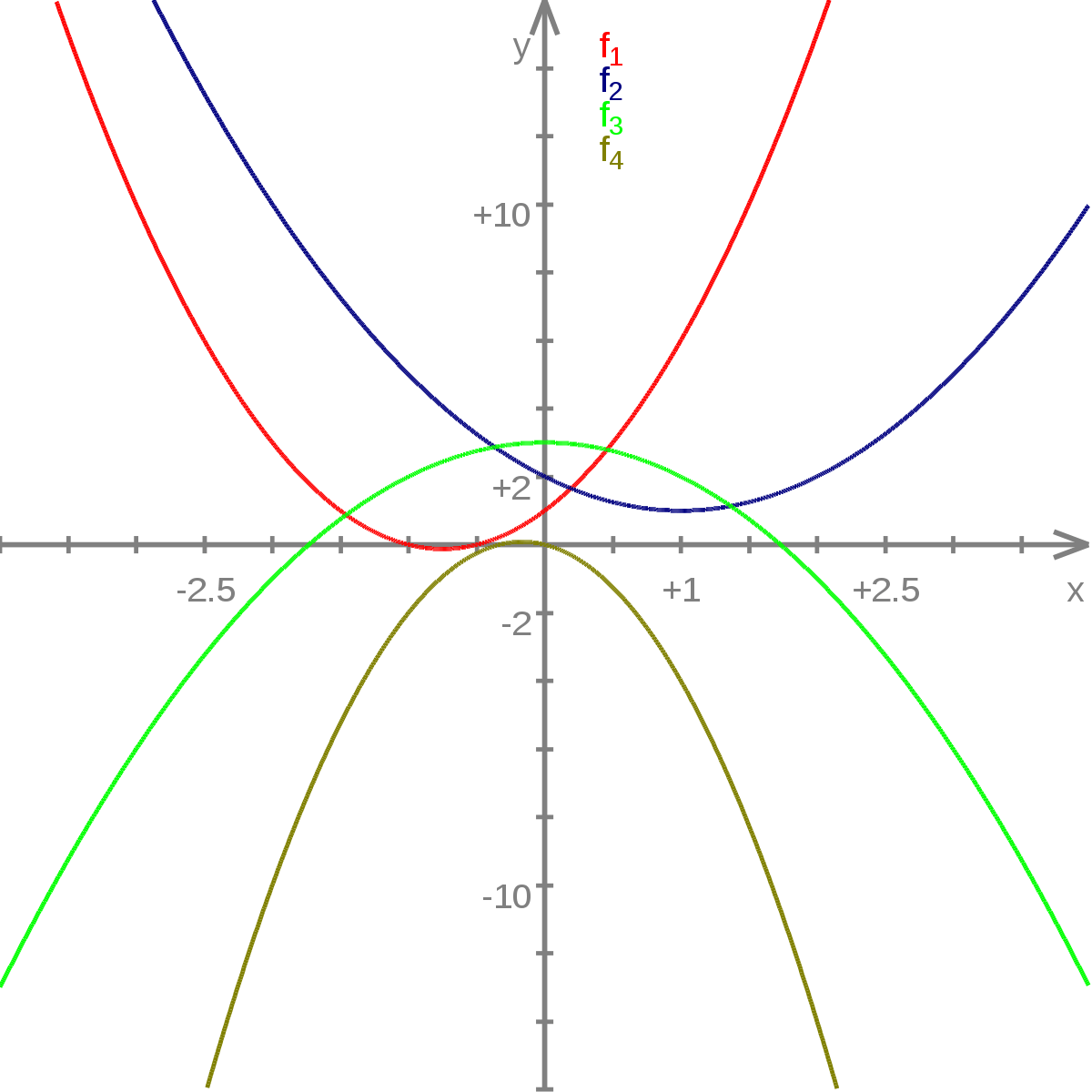 second derivative