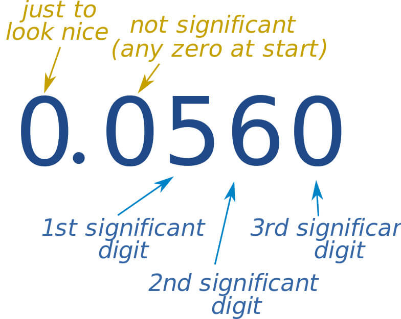 Sig Fig Calculator Counter With Rounding 