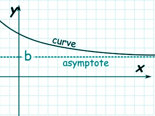 horizontal asymptote