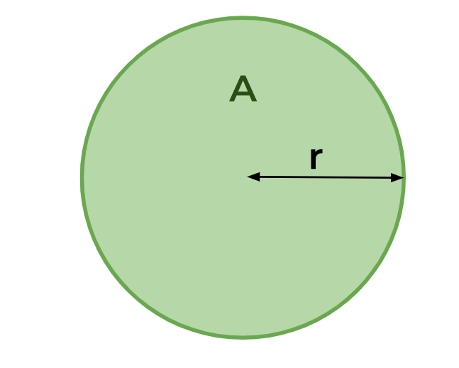 area of a circle