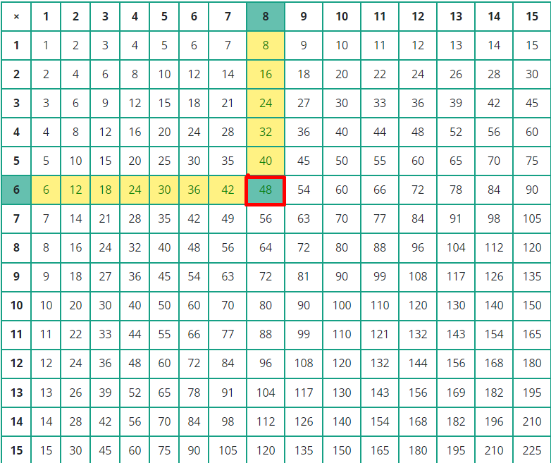 Multiplication - Times table