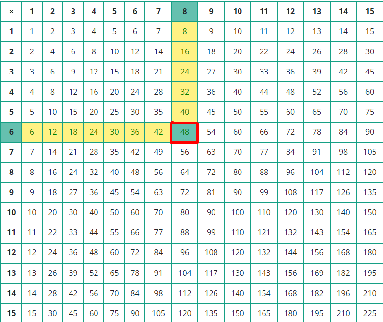 multiplication table