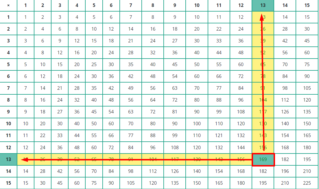 Factors from multiplication table