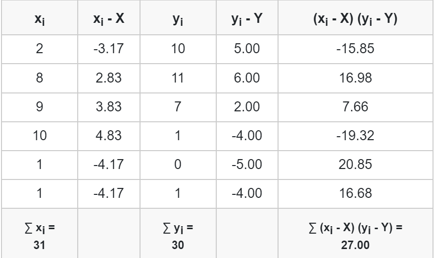 covariance example