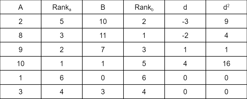 covariance example
