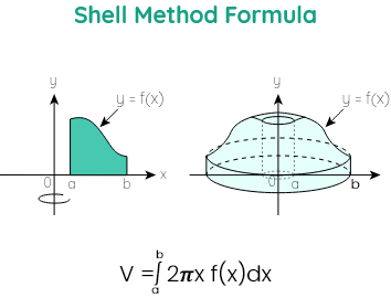 shell method formula