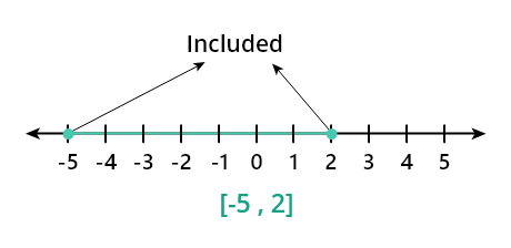 close interval