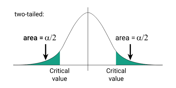 two tailed t critical value