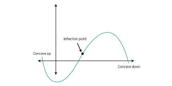 inflection point graph