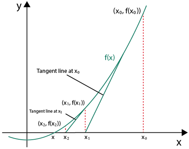 newton's method graph
