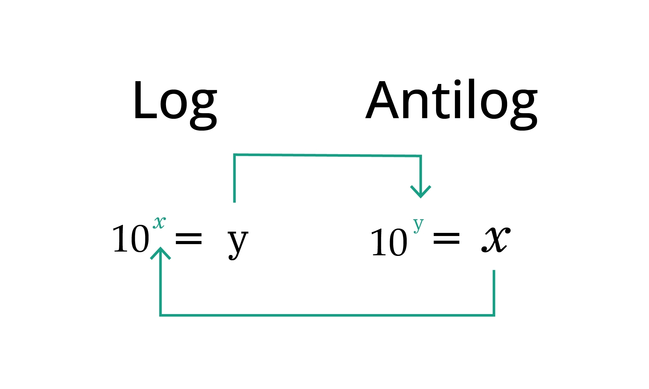 log antilog