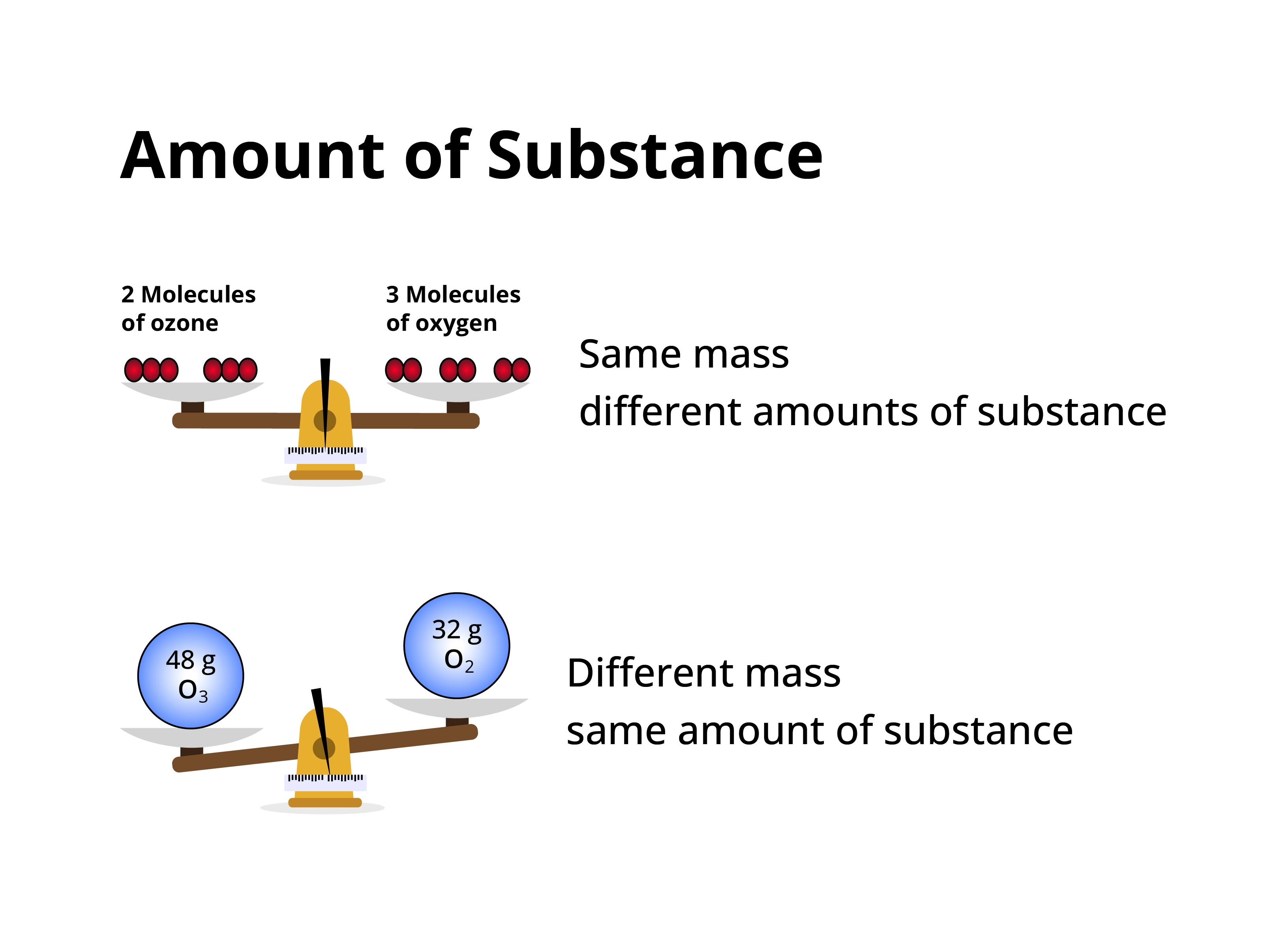 amount of a substance