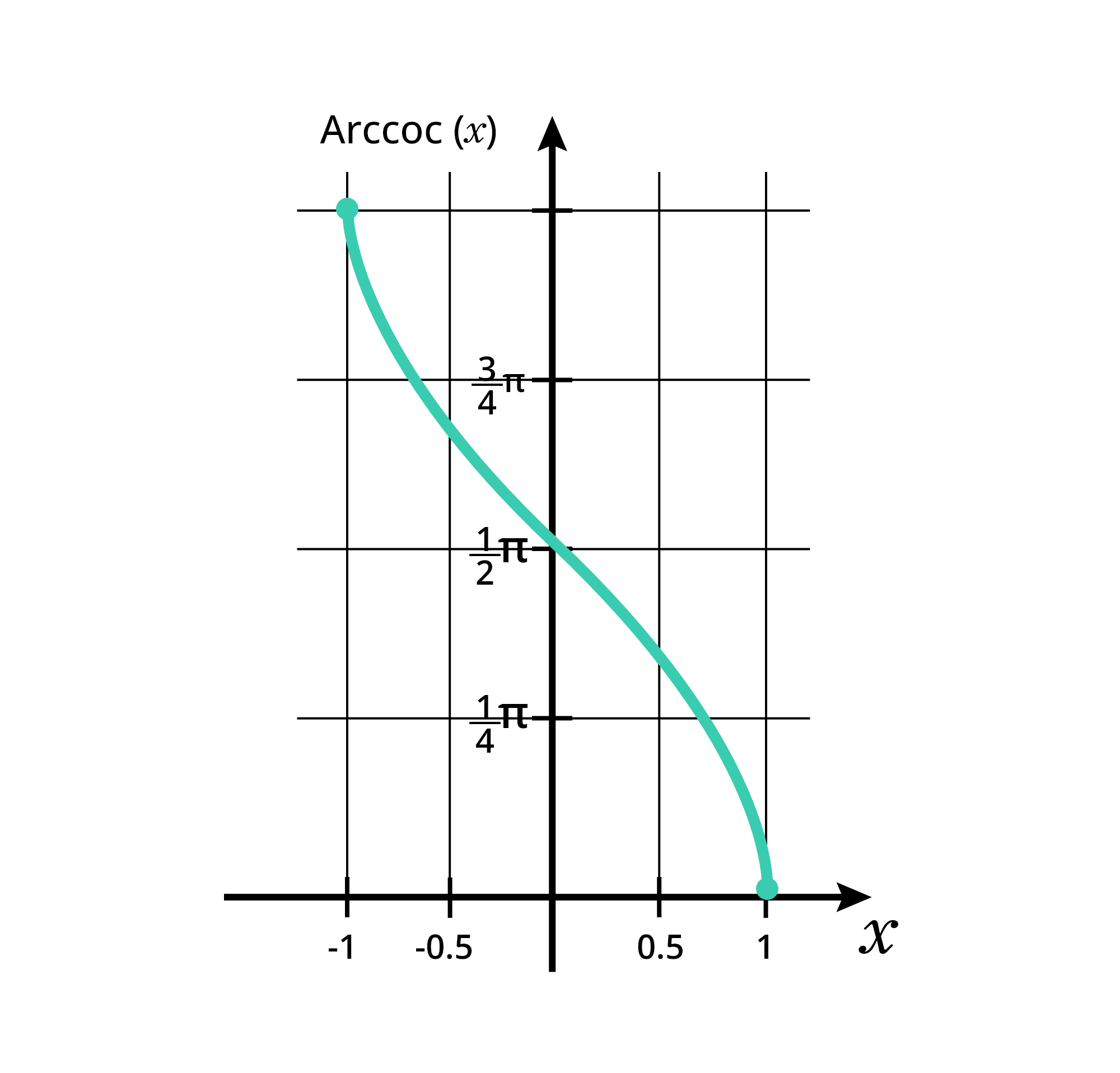 arccos