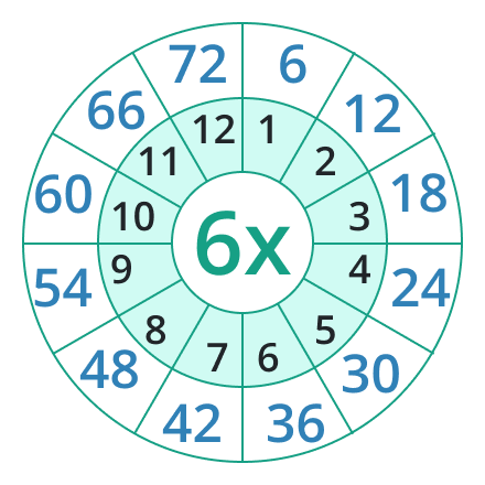 multiplication table of 6