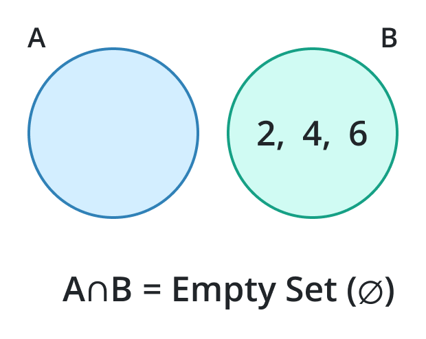 intersection of null set