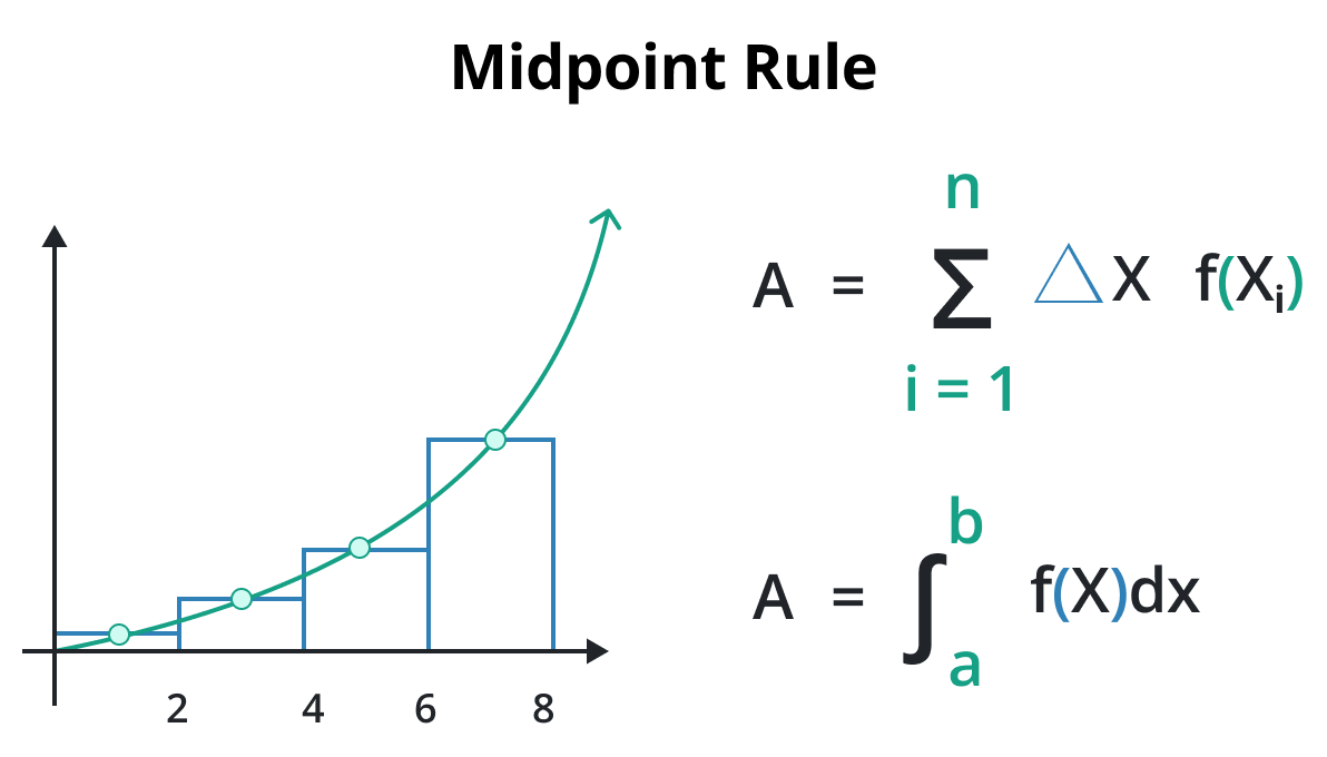 midpoint rule
