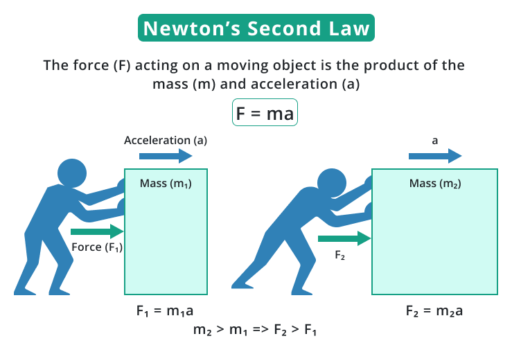 newton's second law