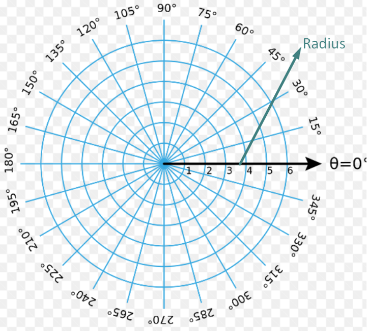 polar grids