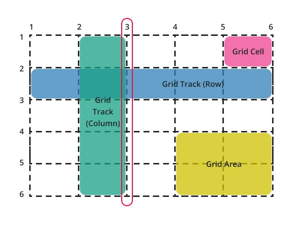 components of grids
