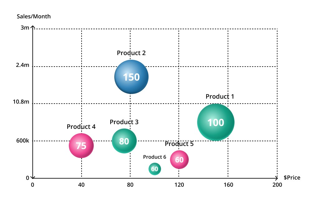 bubble charts