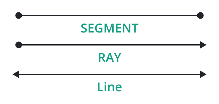 line, ray, segment
