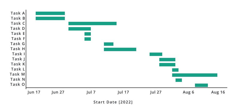 gantt charts