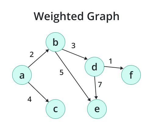 weighted graphs 