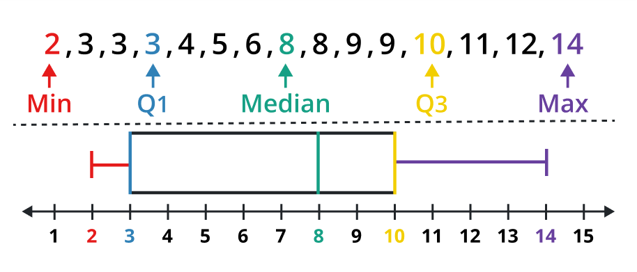 box whisker graph example