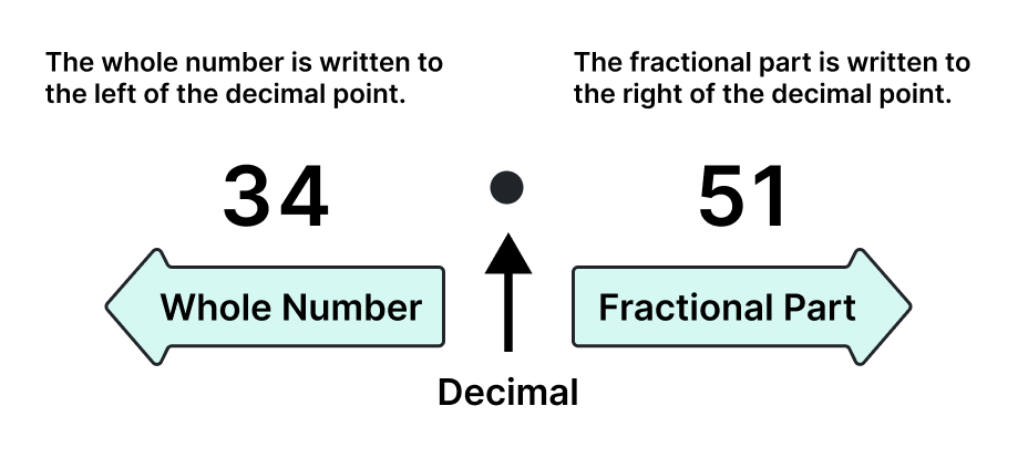 decimal points