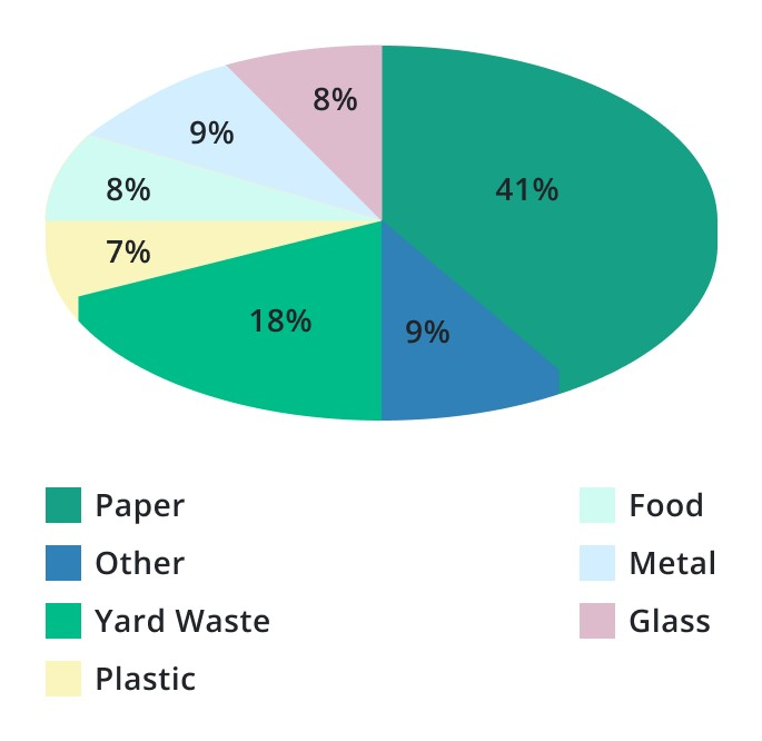 pie charts