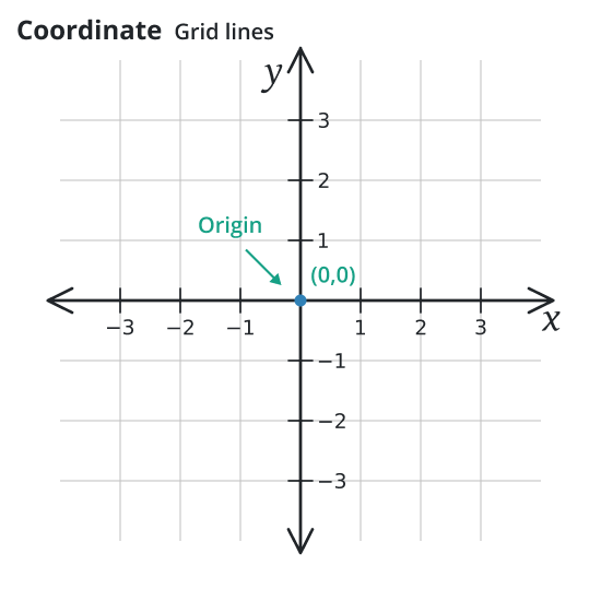 cartesian coordinate grid