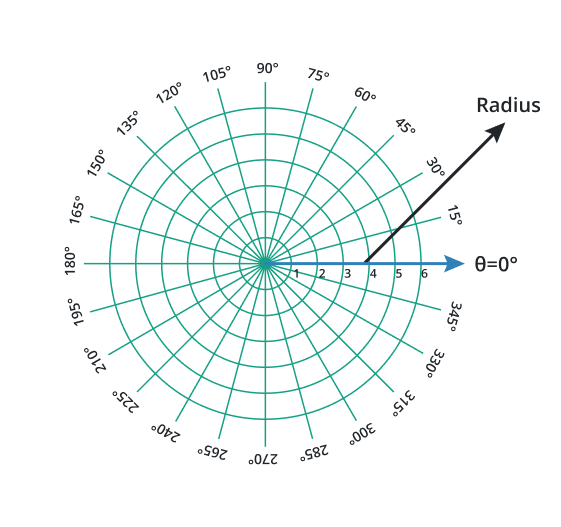 polar grid lines