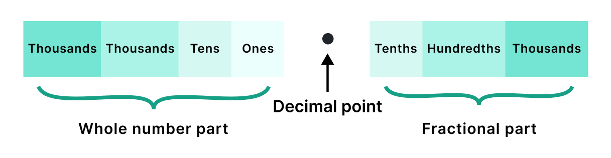 place value of a decimal