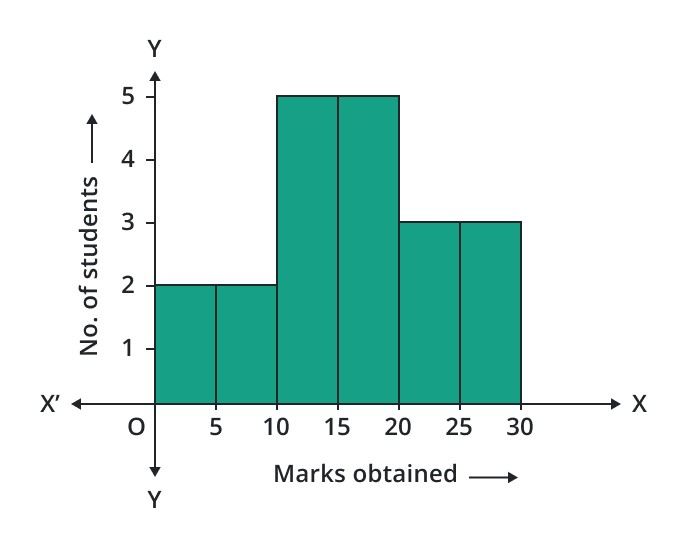 histogram