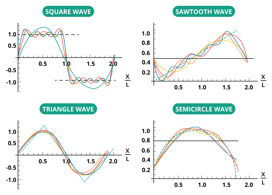 Fourier Series