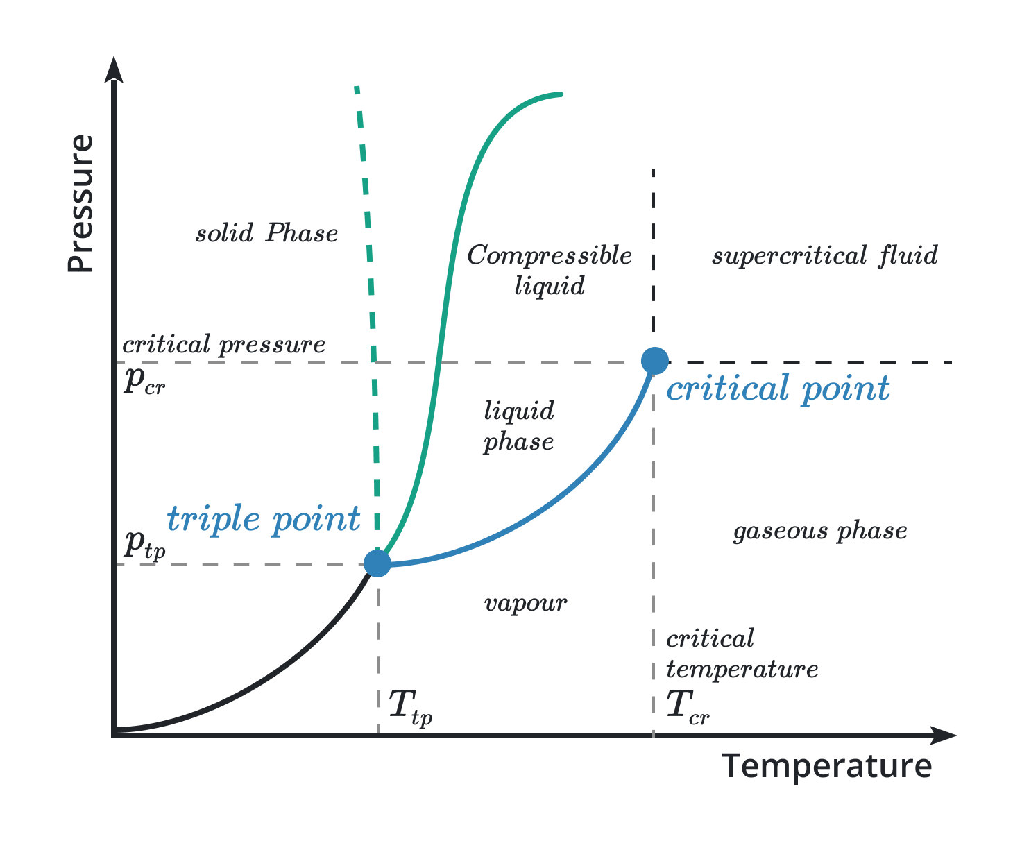 critical points