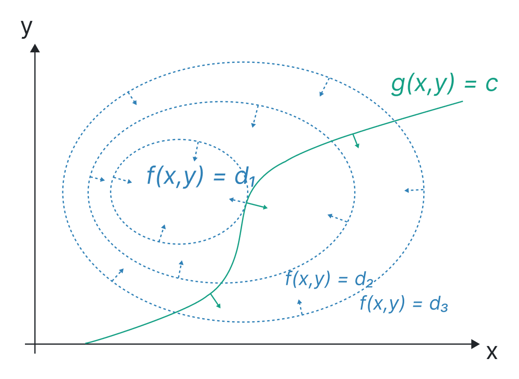 Lagrange Multiplier