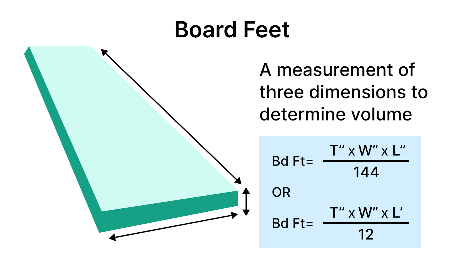 board feet