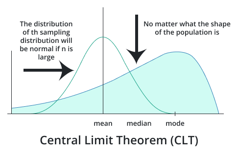 central limit