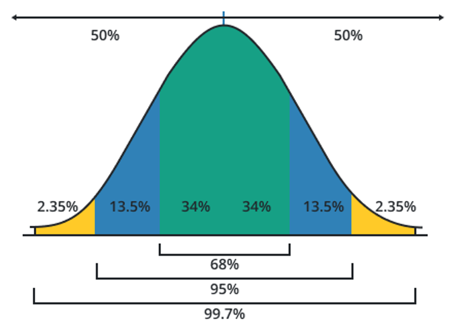 empirical rule