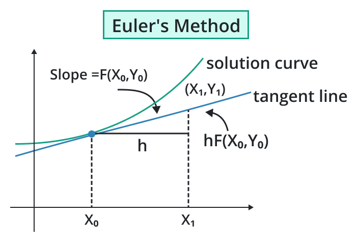 euler's method