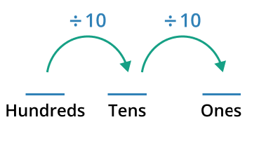 place value