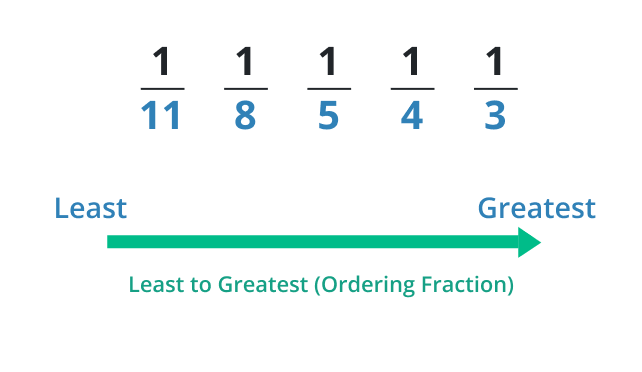 ordering fractions
