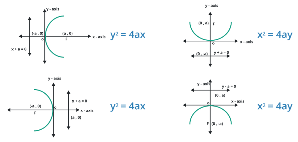 standard forms of parabola