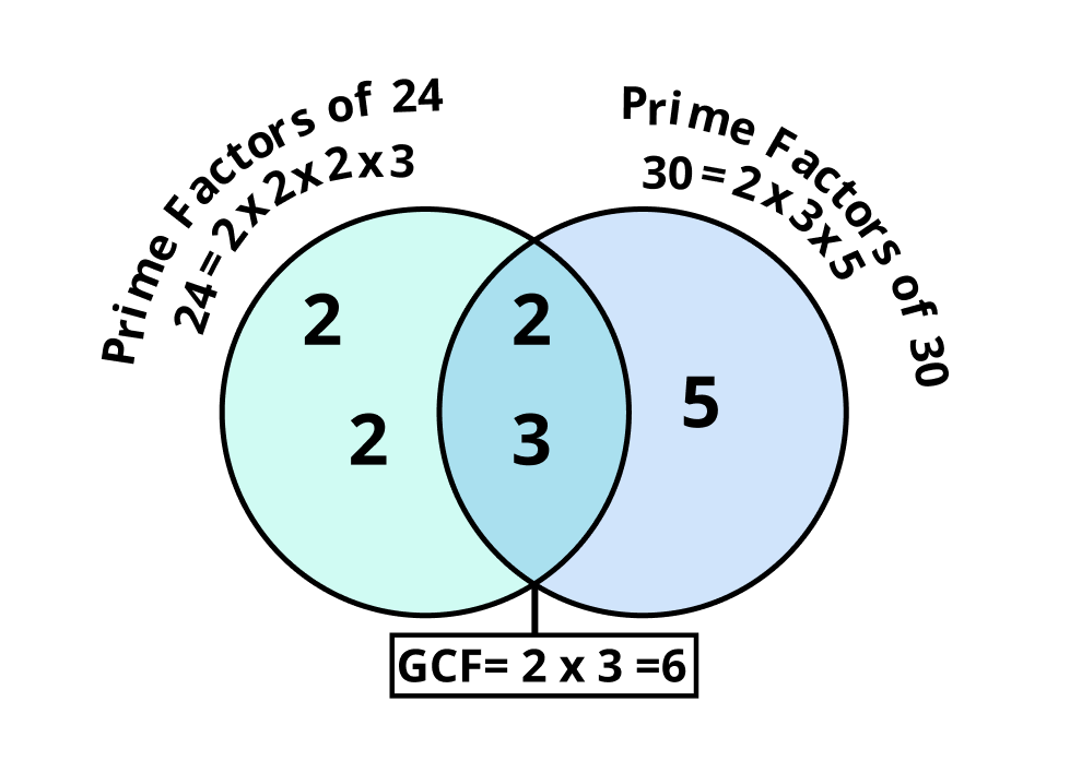 gcf by prime factorization
