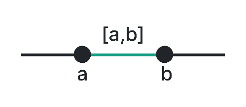 closed interval