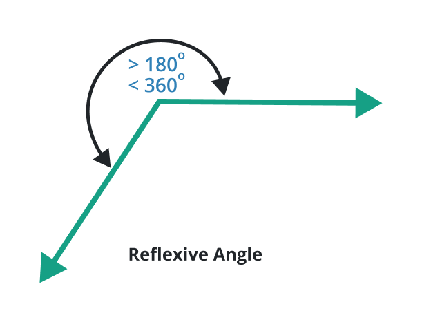 reflexive angle